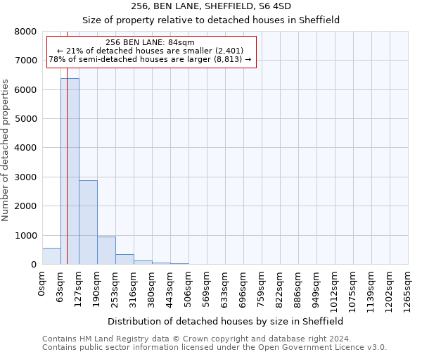 256, BEN LANE, SHEFFIELD, S6 4SD: Size of property relative to detached houses in Sheffield