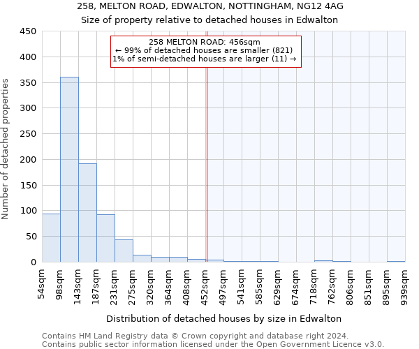 258, MELTON ROAD, EDWALTON, NOTTINGHAM, NG12 4AG: Size of property relative to detached houses in Edwalton