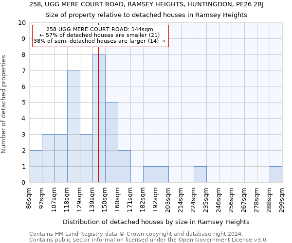 258, UGG MERE COURT ROAD, RAMSEY HEIGHTS, HUNTINGDON, PE26 2RJ: Size of property relative to detached houses in Ramsey Heights