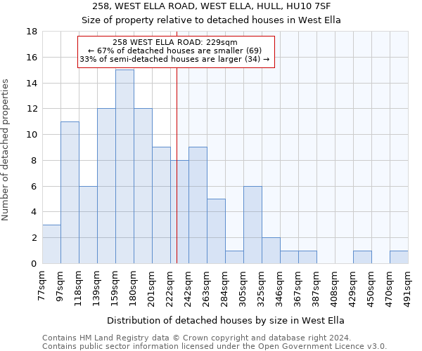 258, WEST ELLA ROAD, WEST ELLA, HULL, HU10 7SF: Size of property relative to detached houses in West Ella