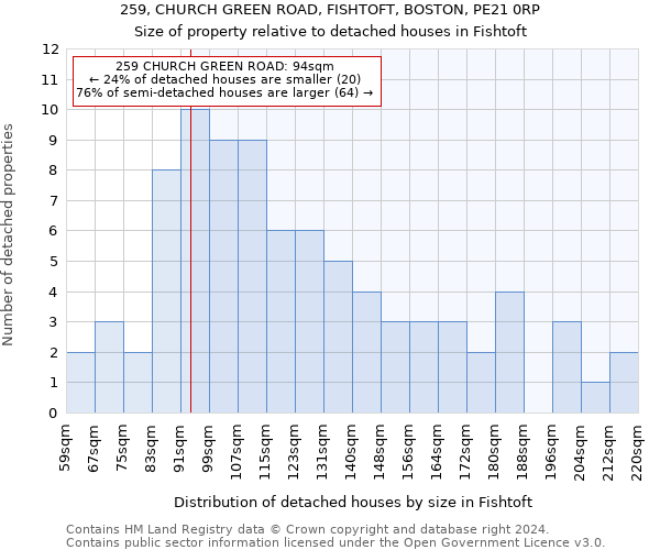 259, CHURCH GREEN ROAD, FISHTOFT, BOSTON, PE21 0RP: Size of property relative to detached houses in Fishtoft