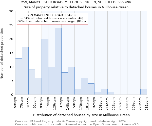 259, MANCHESTER ROAD, MILLHOUSE GREEN, SHEFFIELD, S36 9NP: Size of property relative to detached houses in Millhouse Green