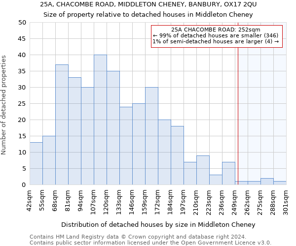 25A, CHACOMBE ROAD, MIDDLETON CHENEY, BANBURY, OX17 2QU: Size of property relative to detached houses in Middleton Cheney