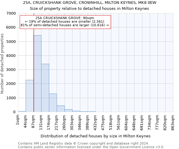 25A, CRUICKSHANK GROVE, CROWNHILL, MILTON KEYNES, MK8 0EW: Size of property relative to detached houses in Milton Keynes