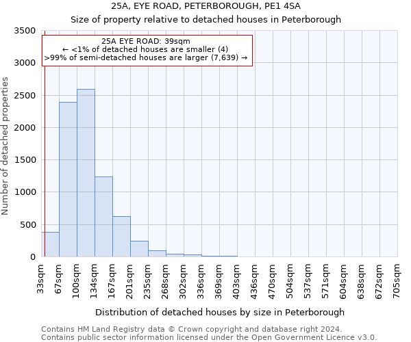 25A, EYE ROAD, PETERBOROUGH, PE1 4SA: Size of property relative to detached houses in Peterborough