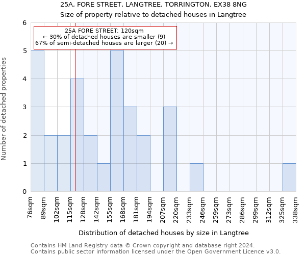 25A, FORE STREET, LANGTREE, TORRINGTON, EX38 8NG: Size of property relative to detached houses in Langtree