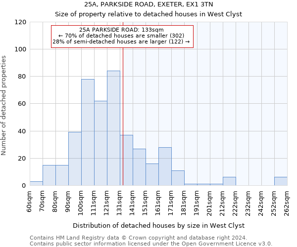 25A, PARKSIDE ROAD, EXETER, EX1 3TN: Size of property relative to detached houses in West Clyst