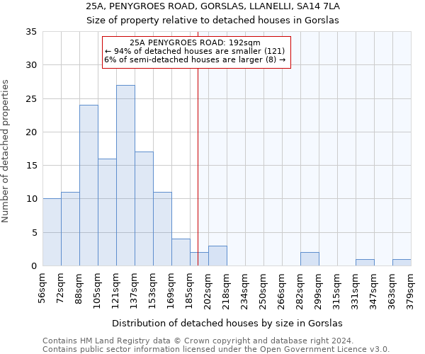 25A, PENYGROES ROAD, GORSLAS, LLANELLI, SA14 7LA: Size of property relative to detached houses in Gorslas