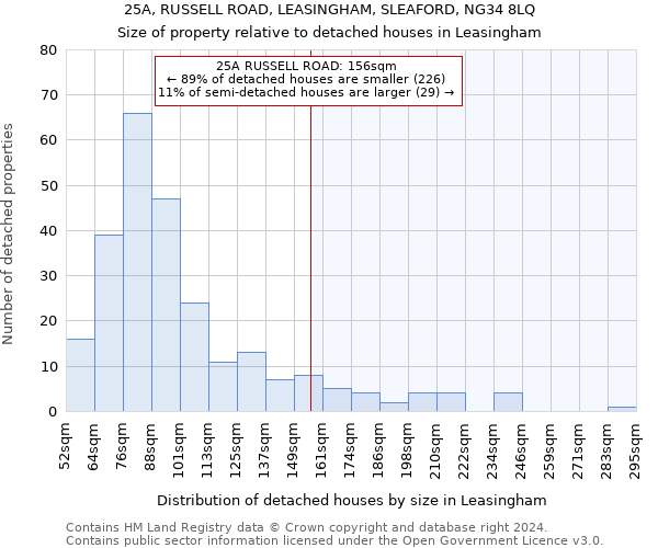 25A, RUSSELL ROAD, LEASINGHAM, SLEAFORD, NG34 8LQ: Size of property relative to detached houses in Leasingham