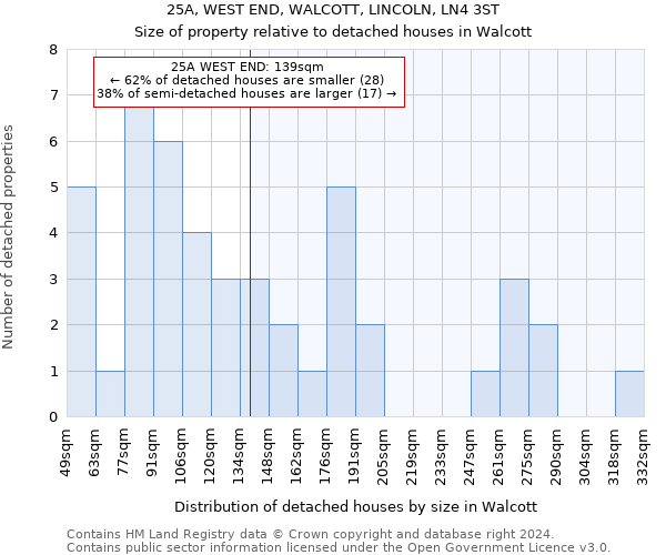 25A, WEST END, WALCOTT, LINCOLN, LN4 3ST: Size of property relative to detached houses in Walcott