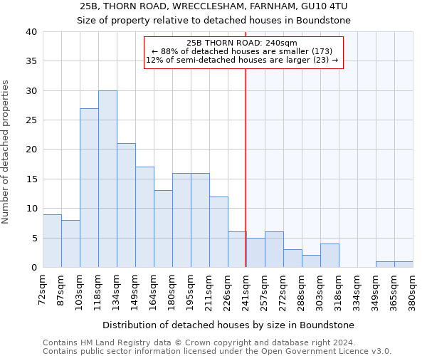 25B, THORN ROAD, WRECCLESHAM, FARNHAM, GU10 4TU: Size of property relative to detached houses in Boundstone