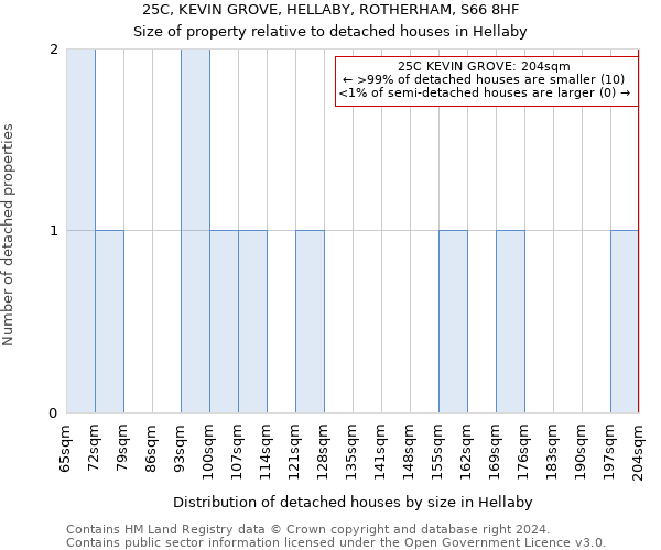 25C, KEVIN GROVE, HELLABY, ROTHERHAM, S66 8HF: Size of property relative to detached houses in Hellaby