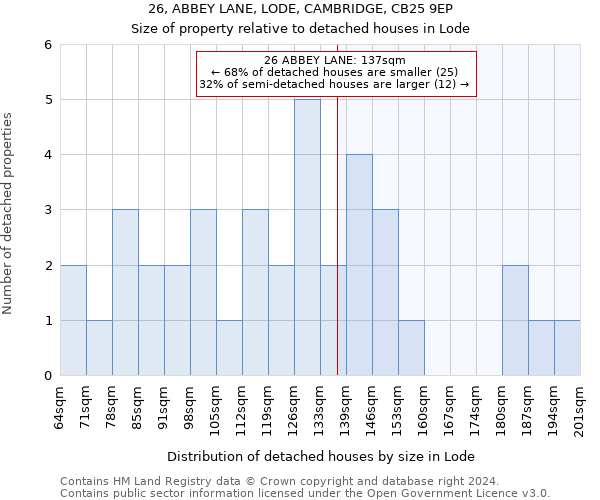 26, ABBEY LANE, LODE, CAMBRIDGE, CB25 9EP: Size of property relative to detached houses in Lode