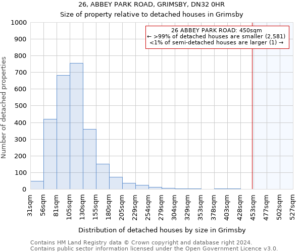 26, ABBEY PARK ROAD, GRIMSBY, DN32 0HR: Size of property relative to detached houses in Grimsby