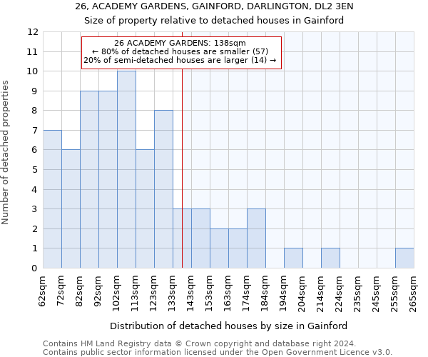 26, ACADEMY GARDENS, GAINFORD, DARLINGTON, DL2 3EN: Size of property relative to detached houses in Gainford