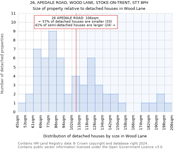 26, APEDALE ROAD, WOOD LANE, STOKE-ON-TRENT, ST7 8PH: Size of property relative to detached houses in Wood Lane