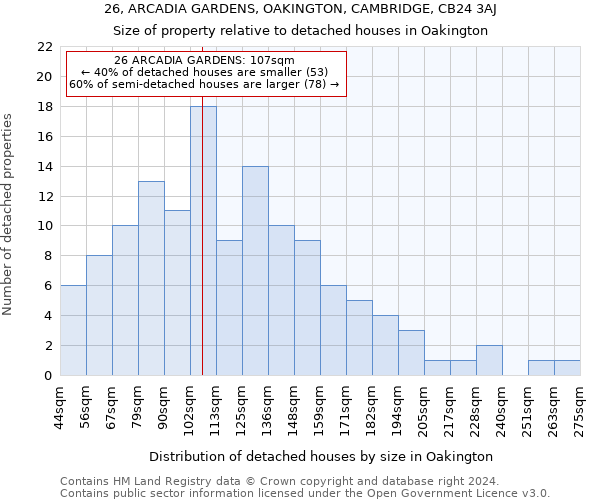 26, ARCADIA GARDENS, OAKINGTON, CAMBRIDGE, CB24 3AJ: Size of property relative to detached houses in Oakington