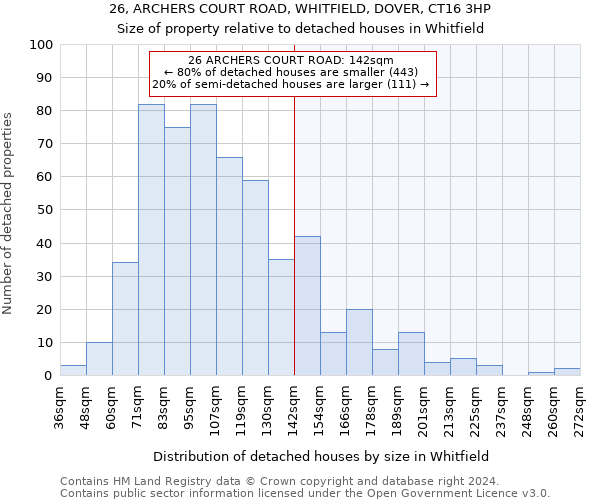 26, ARCHERS COURT ROAD, WHITFIELD, DOVER, CT16 3HP: Size of property relative to detached houses in Whitfield