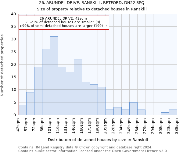 26, ARUNDEL DRIVE, RANSKILL, RETFORD, DN22 8PQ: Size of property relative to detached houses in Ranskill