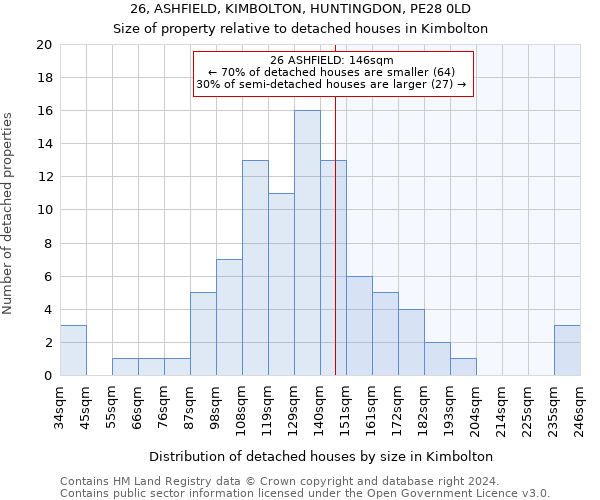 26, ASHFIELD, KIMBOLTON, HUNTINGDON, PE28 0LD: Size of property relative to detached houses in Kimbolton