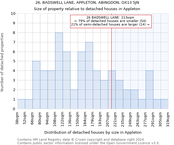 26, BADSWELL LANE, APPLETON, ABINGDON, OX13 5JN: Size of property relative to detached houses in Appleton