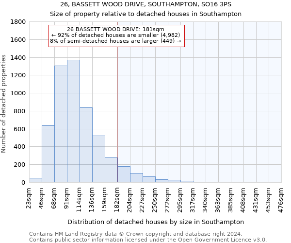 26, BASSETT WOOD DRIVE, SOUTHAMPTON, SO16 3PS: Size of property relative to detached houses in Southampton