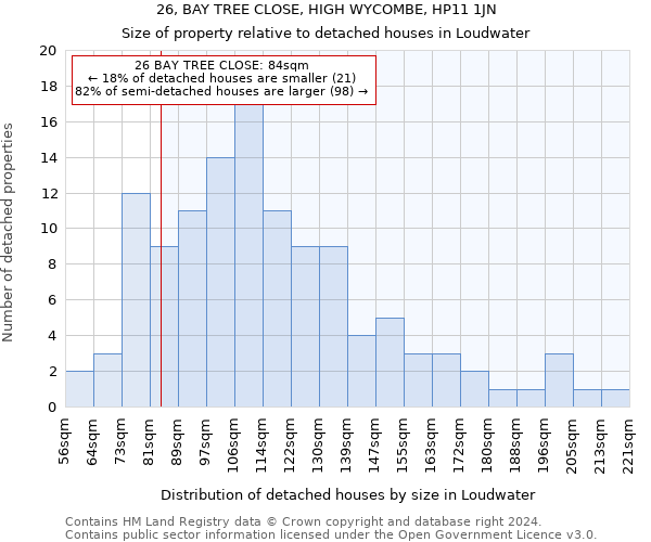 26, BAY TREE CLOSE, HIGH WYCOMBE, HP11 1JN: Size of property relative to detached houses in Loudwater