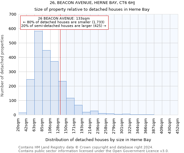 26, BEACON AVENUE, HERNE BAY, CT6 6HJ: Size of property relative to detached houses in Herne Bay