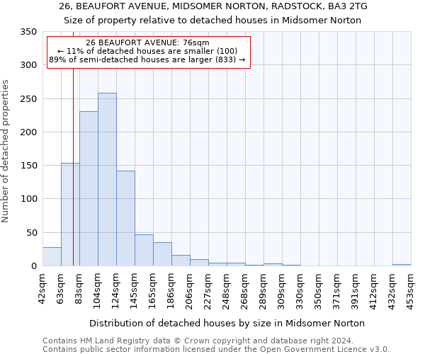 26, BEAUFORT AVENUE, MIDSOMER NORTON, RADSTOCK, BA3 2TG: Size of property relative to detached houses in Midsomer Norton