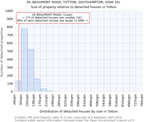 26, BEAUMONT ROAD, TOTTON, SOUTHAMPTON, SO40 3AL: Size of property relative to detached houses in Totton