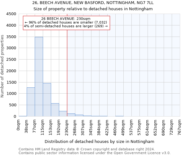 26, BEECH AVENUE, NEW BASFORD, NOTTINGHAM, NG7 7LL: Size of property relative to detached houses in Nottingham