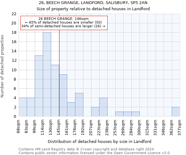 26, BEECH GRANGE, LANDFORD, SALISBURY, SP5 2AN: Size of property relative to detached houses in Landford