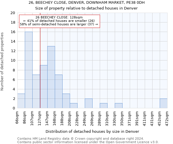 26, BEECHEY CLOSE, DENVER, DOWNHAM MARKET, PE38 0DH: Size of property relative to detached houses in Denver