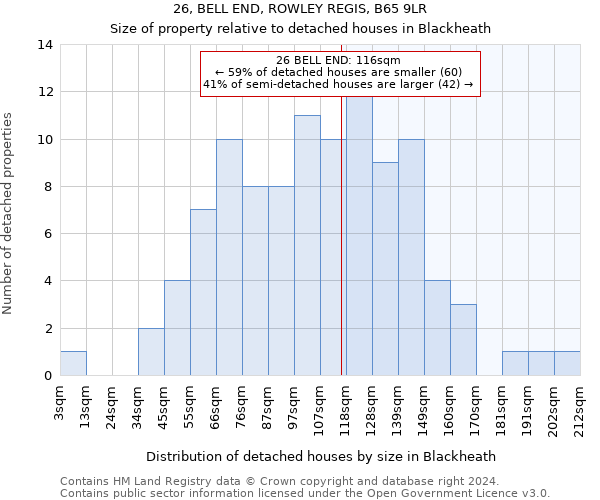 26, BELL END, ROWLEY REGIS, B65 9LR: Size of property relative to detached houses in Blackheath