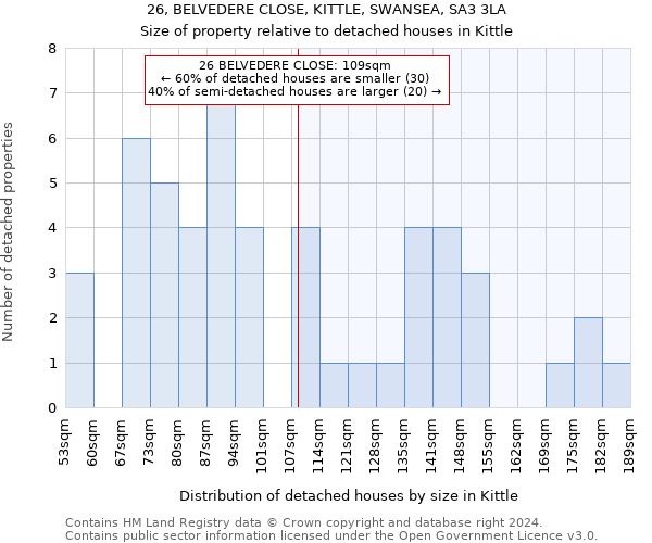 26, BELVEDERE CLOSE, KITTLE, SWANSEA, SA3 3LA: Size of property relative to detached houses in Kittle