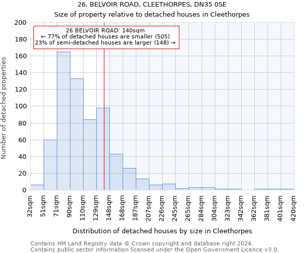 26, BELVOIR ROAD, CLEETHORPES, DN35 0SE: Size of property relative to detached houses in Cleethorpes