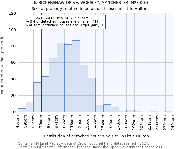 26, BICKERSHAW DRIVE, WORSLEY, MANCHESTER, M28 0GG: Size of property relative to detached houses in Little Hulton