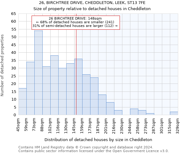 26, BIRCHTREE DRIVE, CHEDDLETON, LEEK, ST13 7FE: Size of property relative to detached houses in Cheddleton