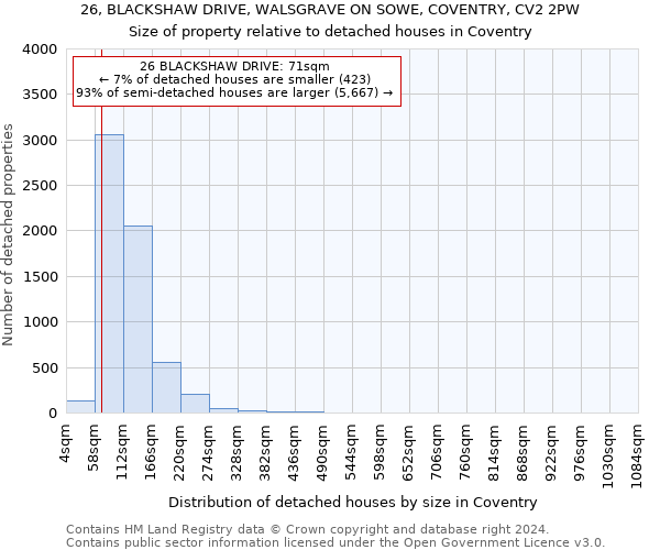 26, BLACKSHAW DRIVE, WALSGRAVE ON SOWE, COVENTRY, CV2 2PW: Size of property relative to detached houses in Coventry