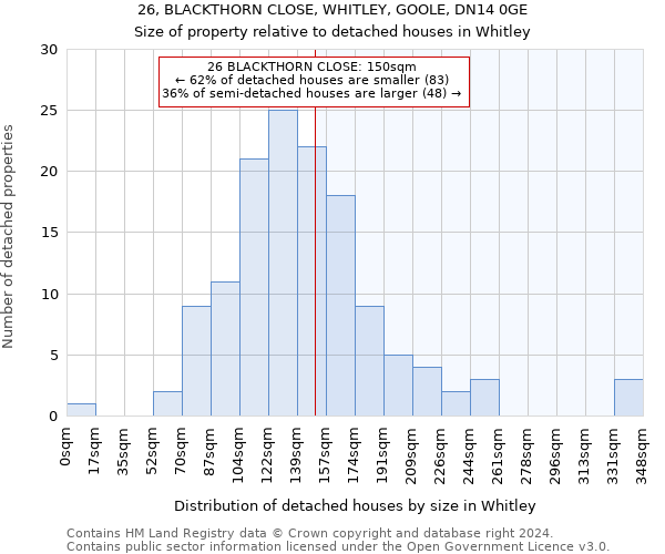 26, BLACKTHORN CLOSE, WHITLEY, GOOLE, DN14 0GE: Size of property relative to detached houses in Whitley