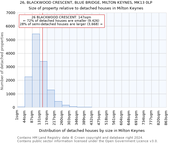 26, BLACKWOOD CRESCENT, BLUE BRIDGE, MILTON KEYNES, MK13 0LP: Size of property relative to detached houses in Milton Keynes