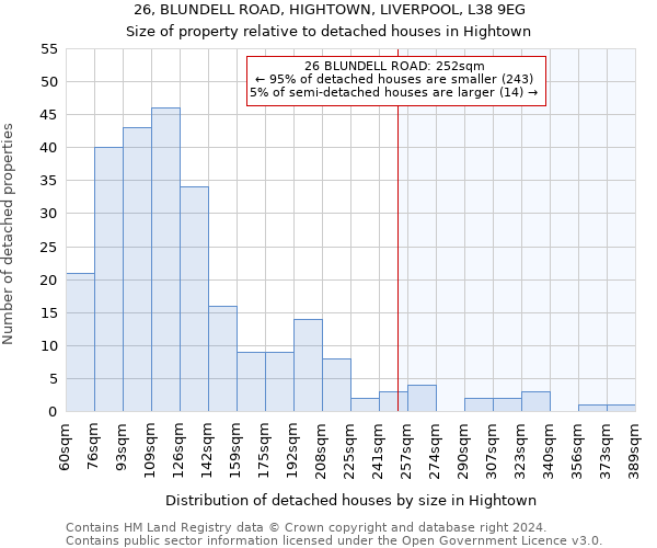 26, BLUNDELL ROAD, HIGHTOWN, LIVERPOOL, L38 9EG: Size of property relative to detached houses in Hightown