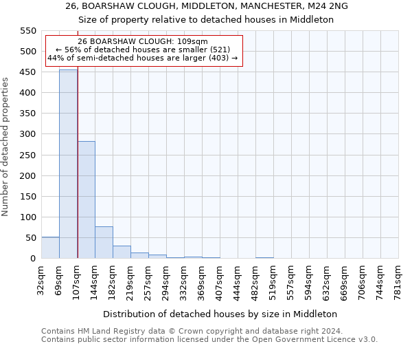 26, BOARSHAW CLOUGH, MIDDLETON, MANCHESTER, M24 2NG: Size of property relative to detached houses in Middleton