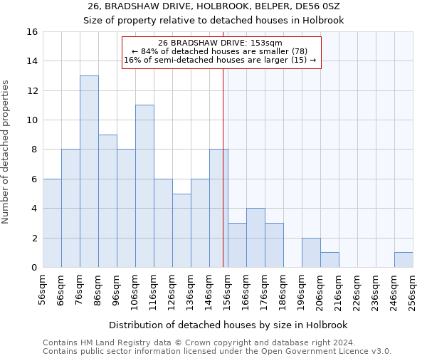 26, BRADSHAW DRIVE, HOLBROOK, BELPER, DE56 0SZ: Size of property relative to detached houses in Holbrook