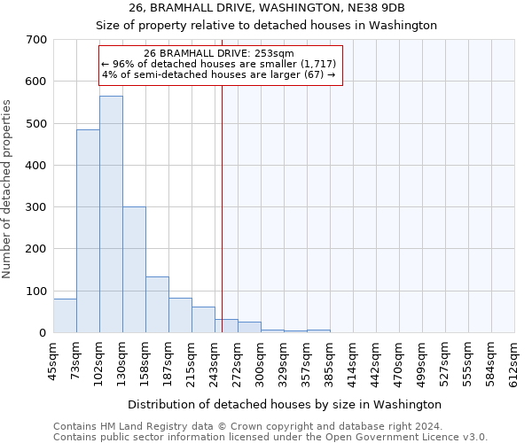 26, BRAMHALL DRIVE, WASHINGTON, NE38 9DB: Size of property relative to detached houses in Washington