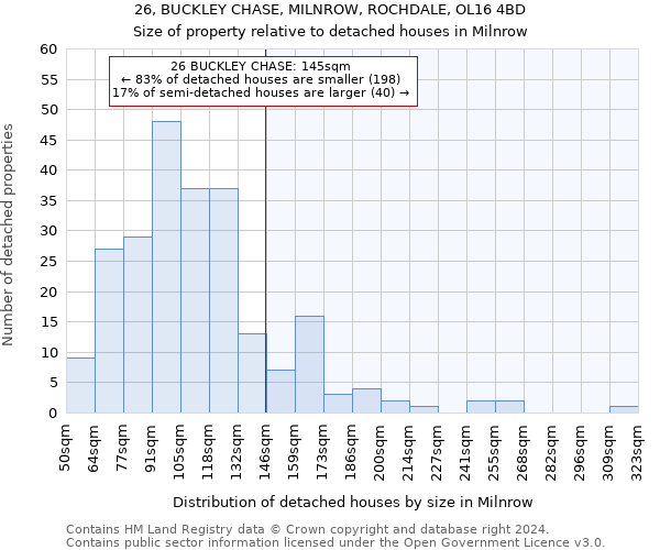 26, BUCKLEY CHASE, MILNROW, ROCHDALE, OL16 4BD: Size of property relative to detached houses in Milnrow