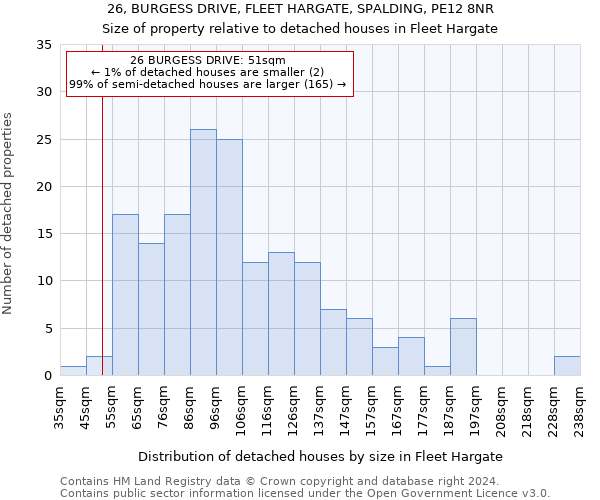 26, BURGESS DRIVE, FLEET HARGATE, SPALDING, PE12 8NR: Size of property relative to detached houses in Fleet Hargate