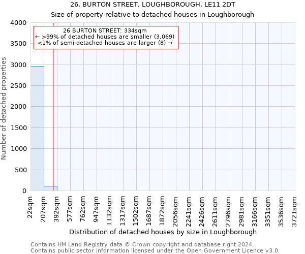 26, BURTON STREET, LOUGHBOROUGH, LE11 2DT: Size of property relative to detached houses in Loughborough