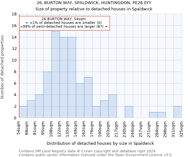 26, BURTON WAY, SPALDWICK, HUNTINGDON, PE28 0YY: Size of property relative to detached houses in Spaldwick