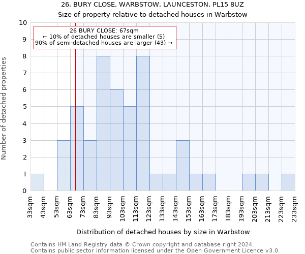 26, BURY CLOSE, WARBSTOW, LAUNCESTON, PL15 8UZ: Size of property relative to detached houses in Warbstow